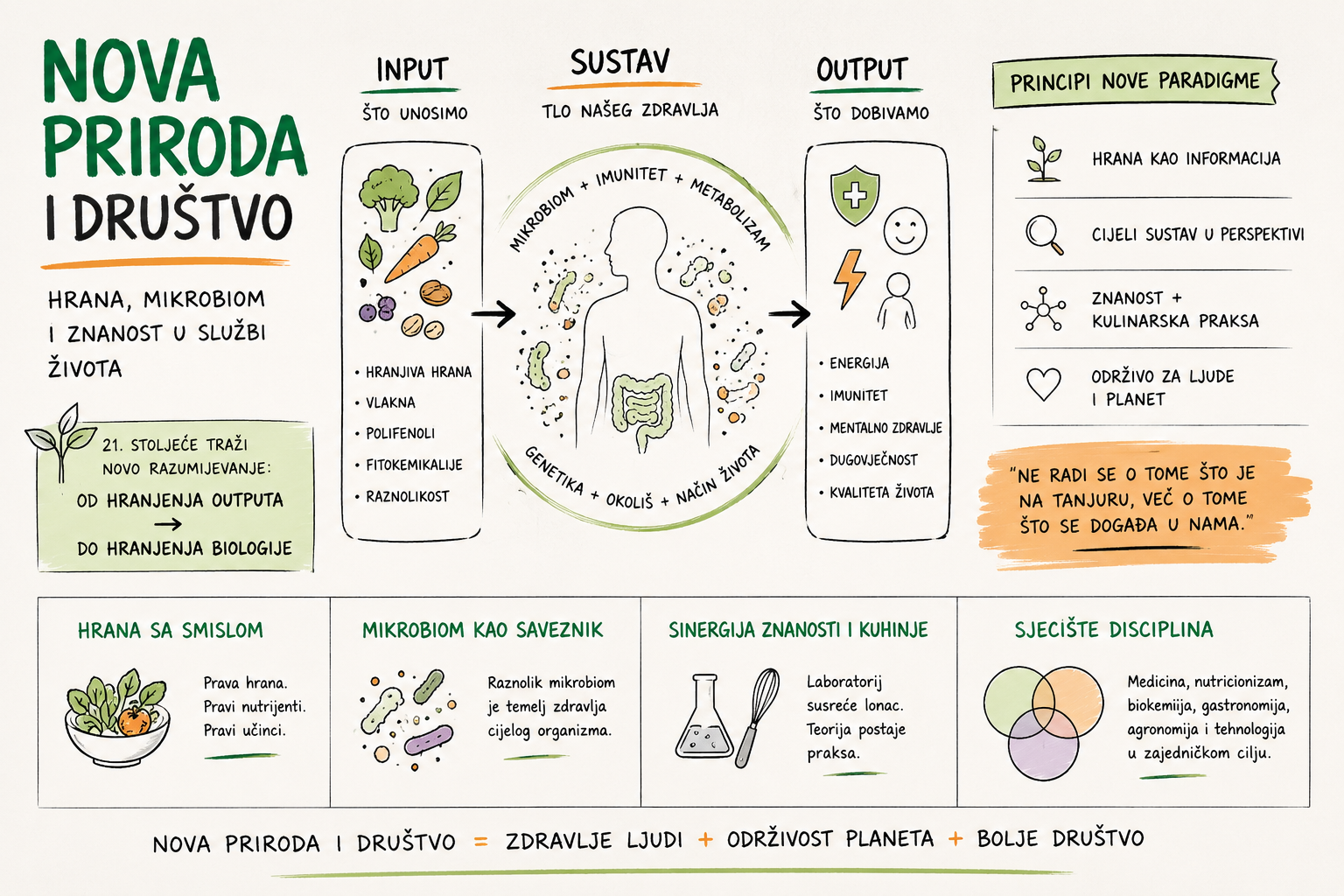 Infografika Od hranjenja outputa do hranjenja biologije: povezanost tla, hrane, mikrobioma i prehrambenog sustava